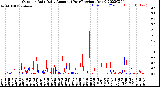 Milwaukee Weather Outdoor Rain<br>Daily Amount<br>(Past/Previous Year)