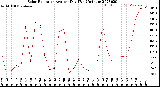 Milwaukee Weather Solar Radiation<br>Avg per Day W/m2/minute