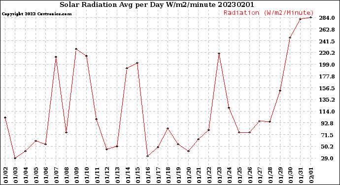 Milwaukee Weather Solar Radiation<br>Avg per Day W/m2/minute