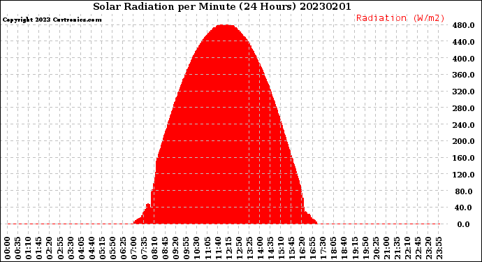 Milwaukee Weather Solar Radiation<br>per Minute<br>(24 Hours)