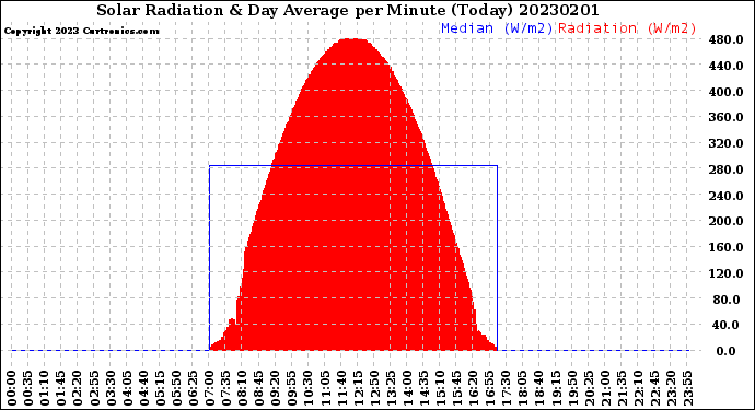 Milwaukee Weather Solar Radiation<br>& Day Average<br>per Minute<br>(Today)