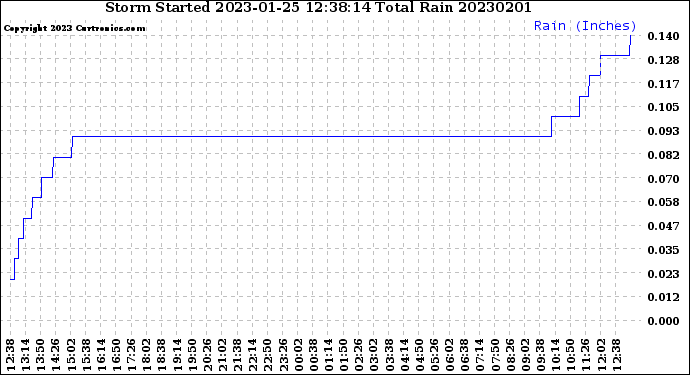 Milwaukee Weather Storm<br>Started 2023-01-25 12:38:14<br>Total Rain