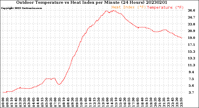 Milwaukee Weather Outdoor Temperature<br>vs Heat Index<br>per Minute<br>(24 Hours)