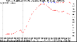 Milwaukee Weather Outdoor Temperature<br>vs Wind Chill<br>per Minute<br>(24 Hours)