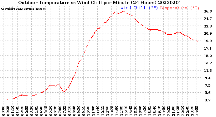 Milwaukee Weather Outdoor Temperature<br>vs Wind Chill<br>per Minute<br>(24 Hours)