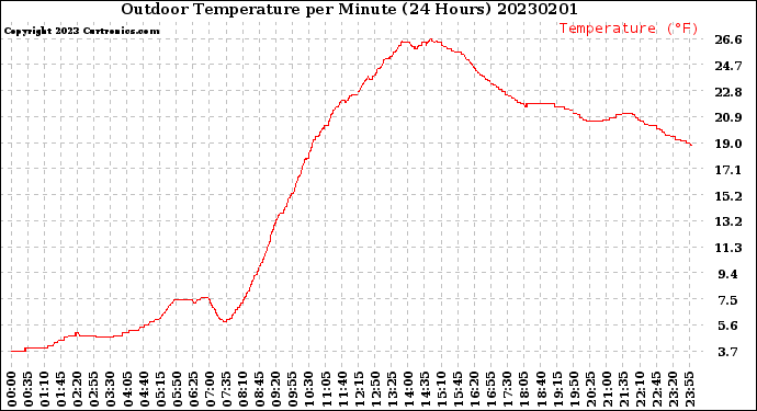 Milwaukee Weather Outdoor Temperature<br>per Minute<br>(24 Hours)