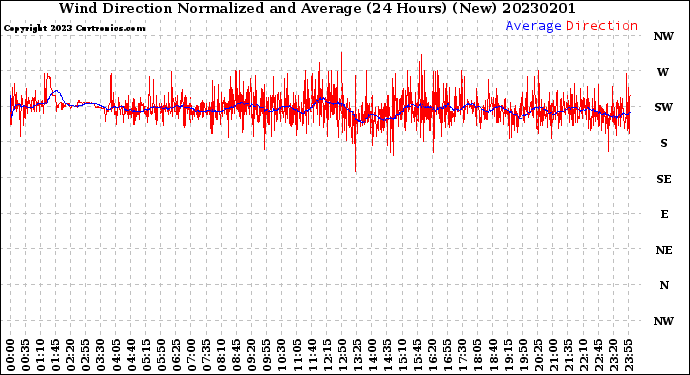 Milwaukee Weather Wind Direction<br>Normalized and Average<br>(24 Hours) (New)