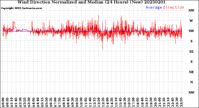 Milwaukee Weather Wind Direction<br>Normalized and Median<br>(24 Hours) (New)