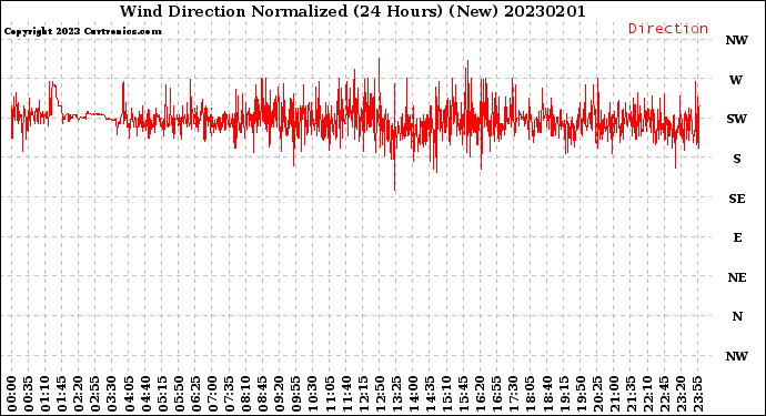 Milwaukee Weather Wind Direction<br>Normalized<br>(24 Hours) (New)