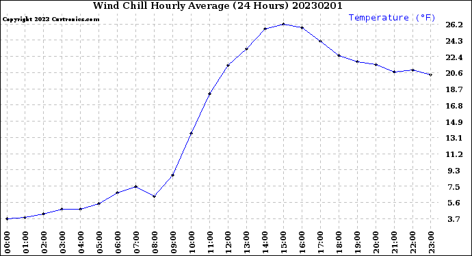 Milwaukee Weather Wind Chill<br>Hourly Average<br>(24 Hours)