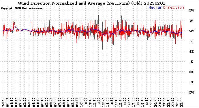 Milwaukee Weather Wind Direction<br>Normalized and Average<br>(24 Hours) (Old)