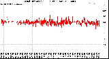 Milwaukee Weather Wind Direction<br>(24 Hours) (Raw)