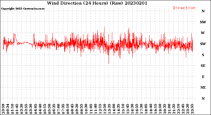 Milwaukee Weather Wind Direction<br>(24 Hours) (Raw)