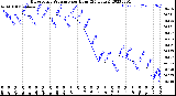 Milwaukee Weather Barometric Pressure<br>per Hour<br>(24 Hours)