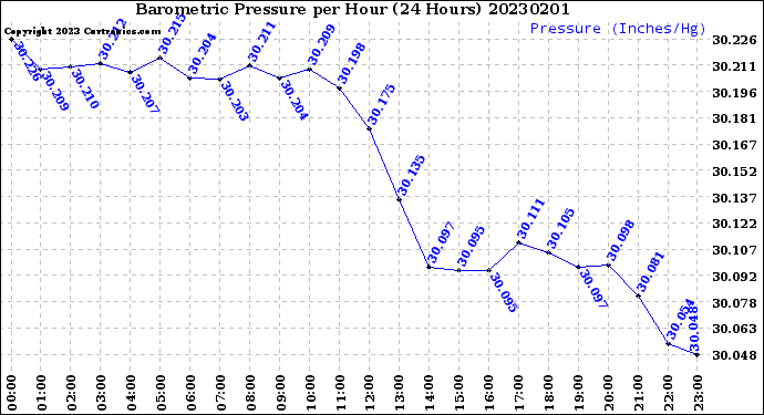 Milwaukee Weather Barometric Pressure<br>per Hour<br>(24 Hours)