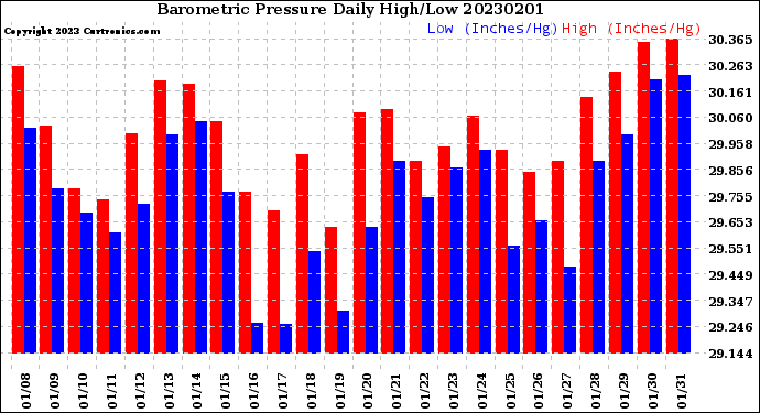 Milwaukee Weather Barometric Pressure<br>Daily High/Low