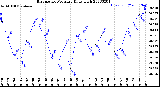 Milwaukee Weather Barometric Pressure<br>Daily High