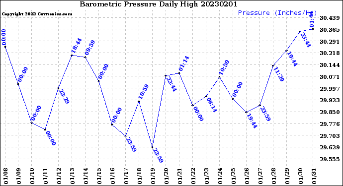 Milwaukee Weather Barometric Pressure<br>Daily High