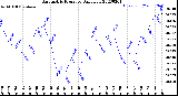 Milwaukee Weather Barometric Pressure<br>Daily Low