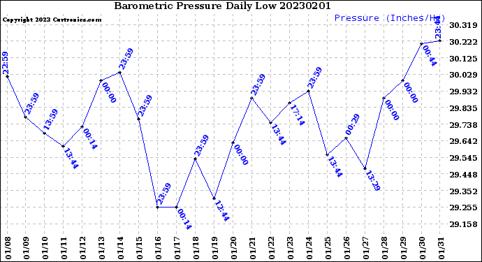 Milwaukee Weather Barometric Pressure<br>Daily Low