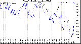 Milwaukee Weather Wind Chill<br>Daily Low