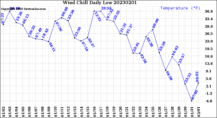 Milwaukee Weather Wind Chill<br>Daily Low