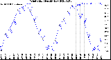 Milwaukee Weather Wind Chill<br>Monthly Low