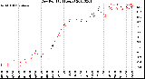 Milwaukee Weather Dew Point<br>(24 Hours)