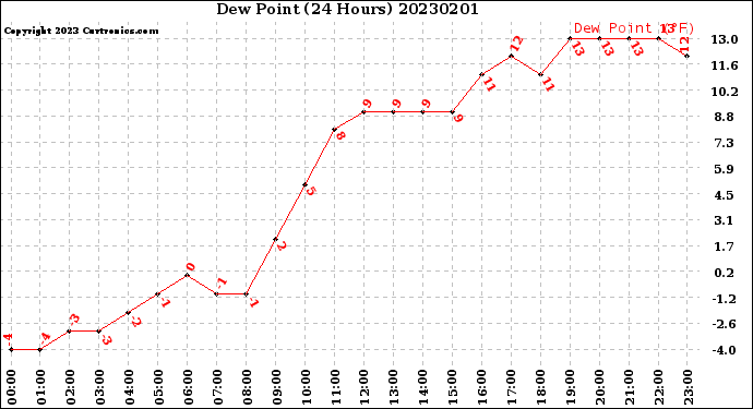 Milwaukee Weather Dew Point<br>(24 Hours)