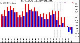 Milwaukee Weather Dew Point<br>Daily High/Low