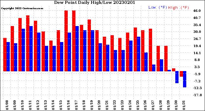 Milwaukee Weather Dew Point<br>Daily High/Low