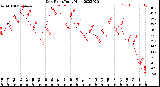 Milwaukee Weather Dew Point<br>Daily High