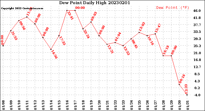 Milwaukee Weather Dew Point<br>Daily High