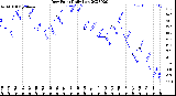 Milwaukee Weather Dew Point<br>Daily Low