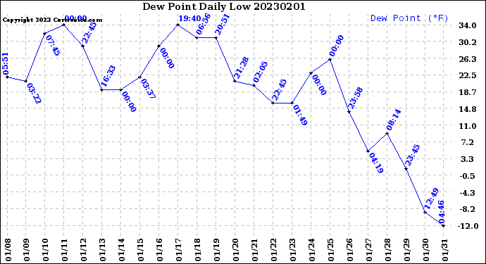 Milwaukee Weather Dew Point<br>Daily Low