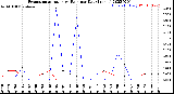 Milwaukee Weather Evapotranspiration<br>vs Rain per Day<br>(Inches)