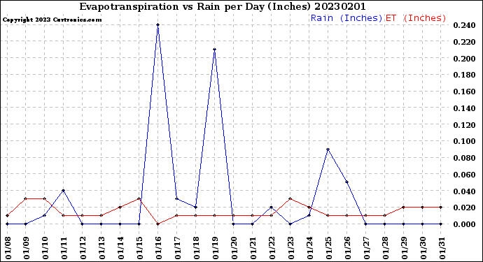 Milwaukee Weather Evapotranspiration<br>vs Rain per Day<br>(Inches)