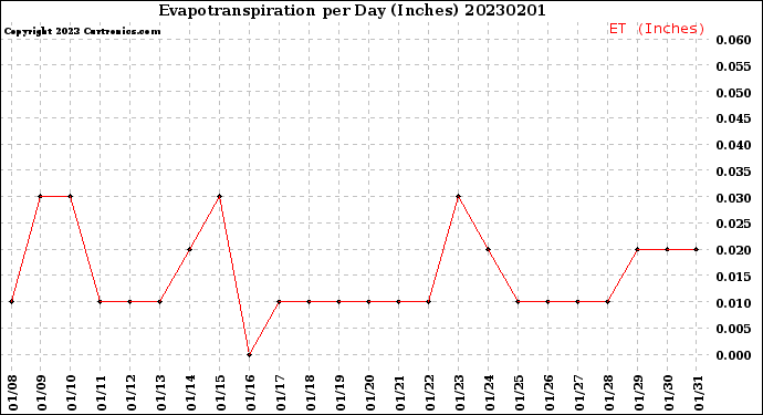 Milwaukee Weather Evapotranspiration<br>per Day (Inches)