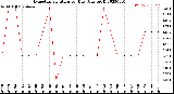 Milwaukee Weather Evapotranspiration<br>per Day (Ozs sq/ft)