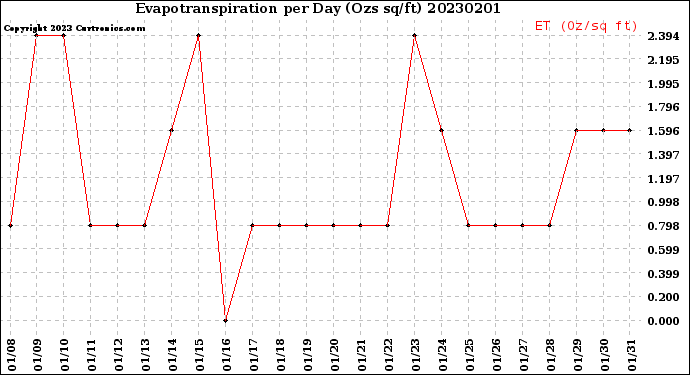 Milwaukee Weather Evapotranspiration<br>per Day (Ozs sq/ft)