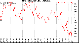 Milwaukee Weather Heat Index<br>Daily High