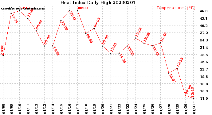 Milwaukee Weather Heat Index<br>Daily High