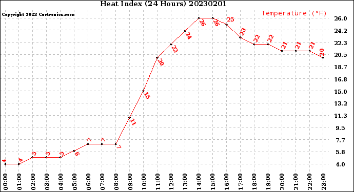 Milwaukee Weather Heat Index<br>(24 Hours)