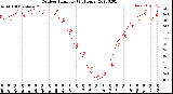 Milwaukee Weather Outdoor Humidity<br>(24 Hours)