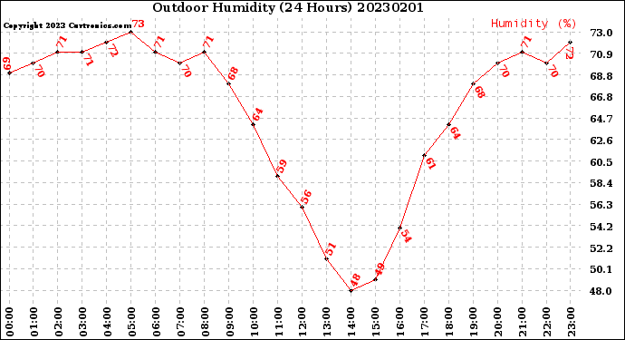 Milwaukee Weather Outdoor Humidity<br>(24 Hours)