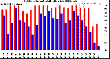 Milwaukee Weather Outdoor Humidity<br>Daily High/Low