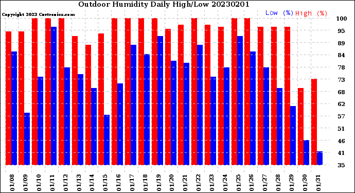 Milwaukee Weather Outdoor Humidity<br>Daily High/Low