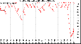 Milwaukee Weather Outdoor Humidity<br>Daily High