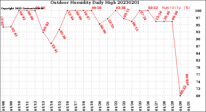 Milwaukee Weather Outdoor Humidity<br>Daily High