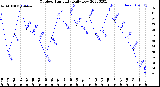 Milwaukee Weather Outdoor Humidity<br>Daily Low